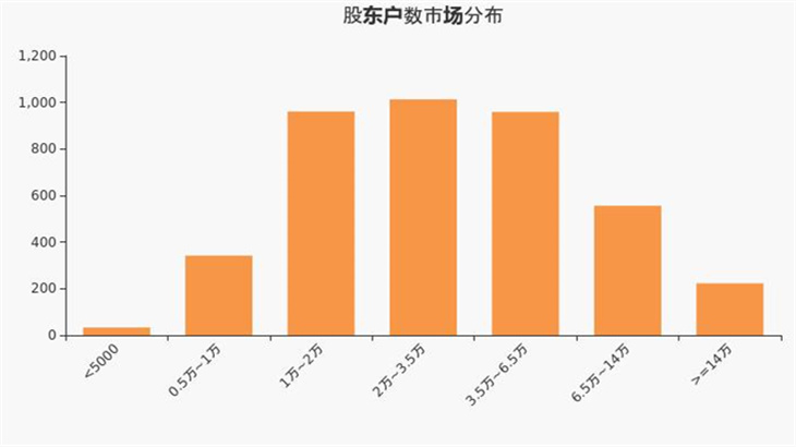 <b>甘源食品股东户数增加1.90%，户均持股17.34万元</b>